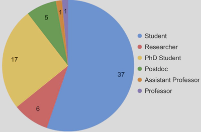 attendees_pie